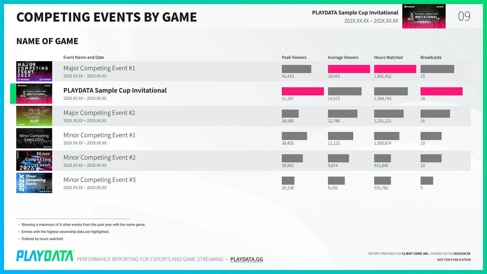 Cumulative viewing time by channel