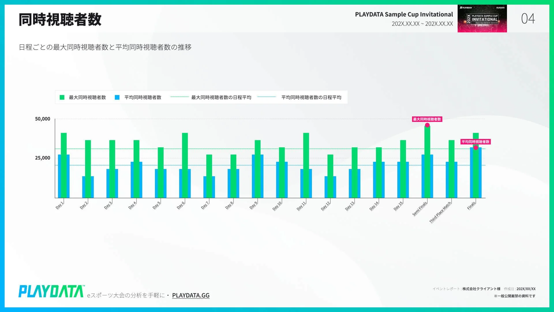 同時視聴者数の推移